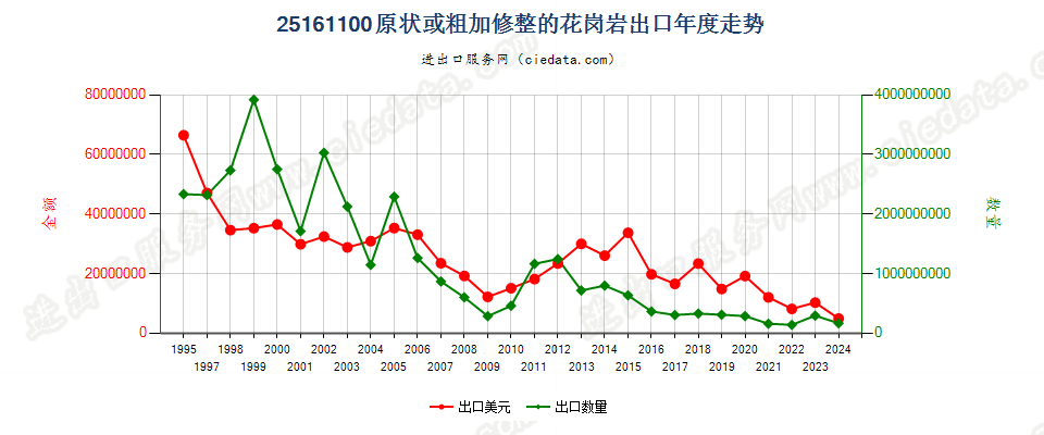 25161100原状或粗加修整的花岗岩出口年度走势图