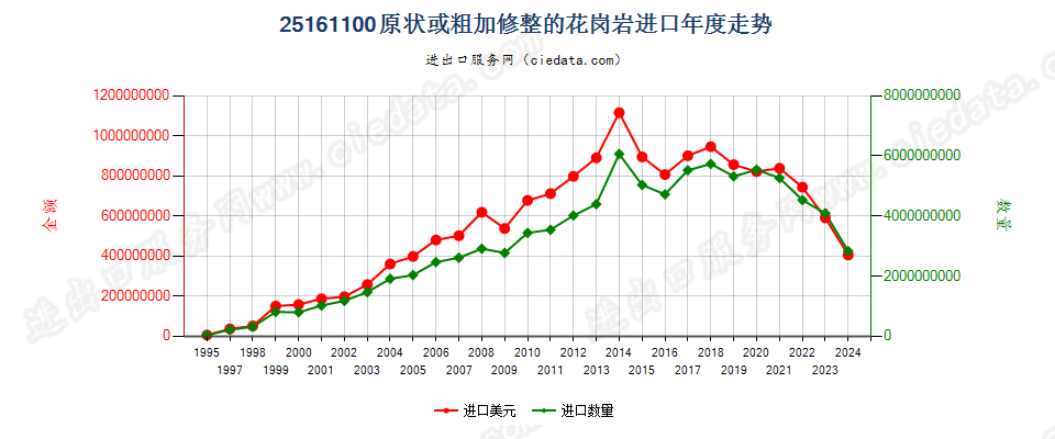 25161100原状或粗加修整的花岗岩进口年度走势图