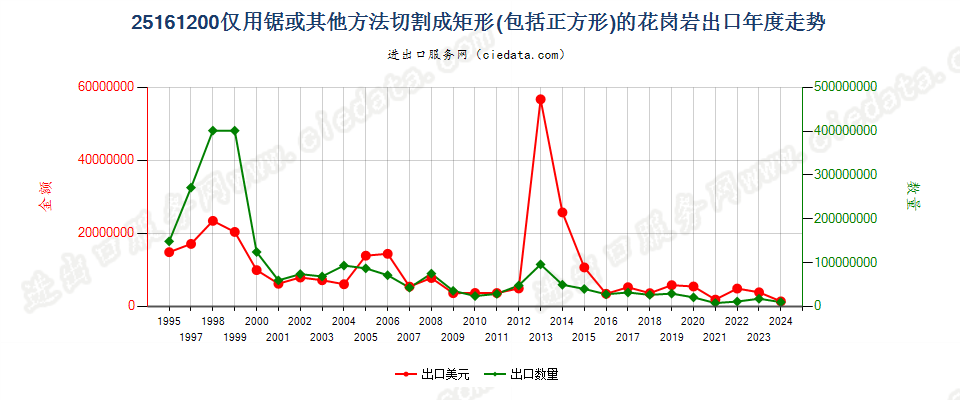 25161200仅用锯或其他方法切割成矩形（包括正方形）的花岗岩出口年度走势图