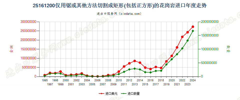 25161200仅用锯或其他方法切割成矩形（包括正方形）的花岗岩进口年度走势图