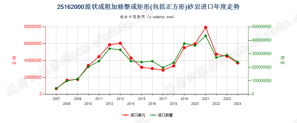 25162000砂岩进口年度走势图