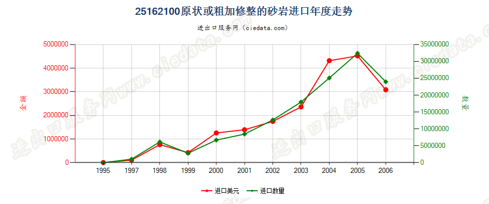 25162100(2007stop)原状或粗加修整的砂岩进口年度走势图