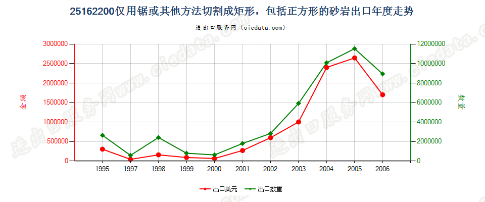 25162200(2007stop)仅用锯或其他方法切割成矩形的砂岩出口年度走势图