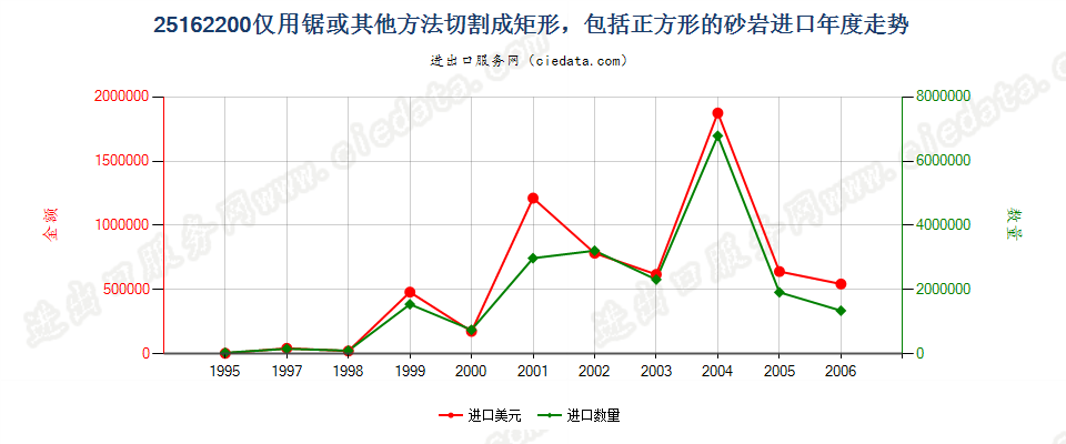 25162200(2007stop)仅用锯或其他方法切割成矩形的砂岩进口年度走势图