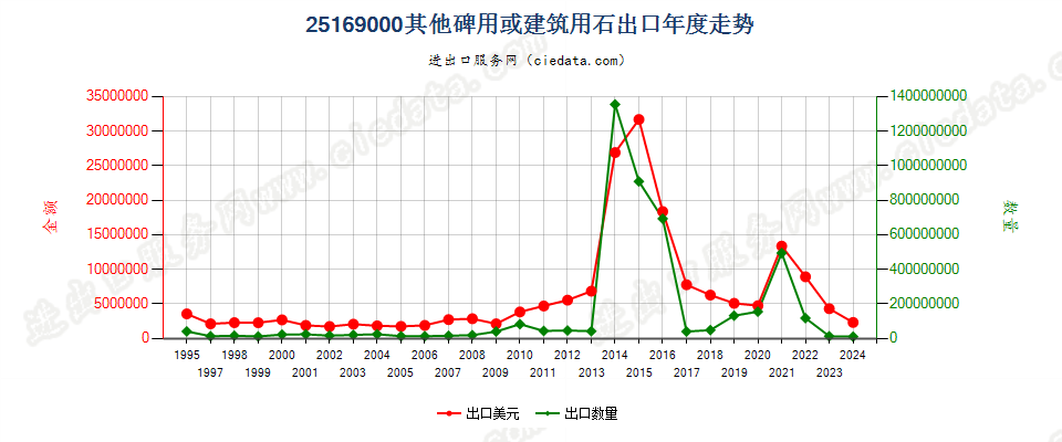 25169000其他碑用或建筑用石出口年度走势图