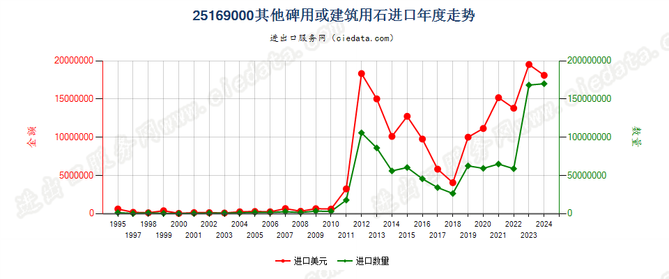 25169000其他碑用或建筑用石进口年度走势图