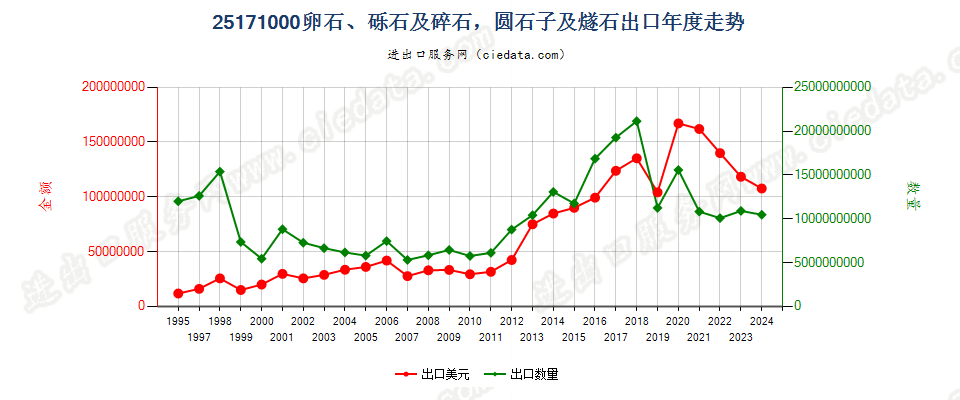 25171000通常作混凝土粒料、铺路、铁道路基或其他路基用的卵石、砾石及碎石，圆石子及燧石，不论是否热处理出口年度走势图