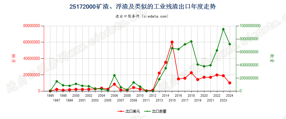 25172000矿渣、浮渣及类似的工业残渣，不论是否混有子目251710所列的材料出口年度走势图