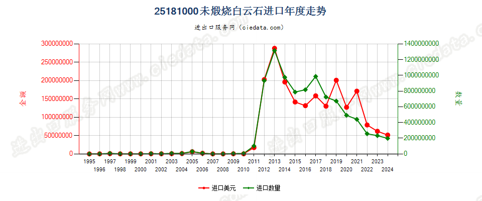 25181000未煅烧或烧结白云石进口年度走势图