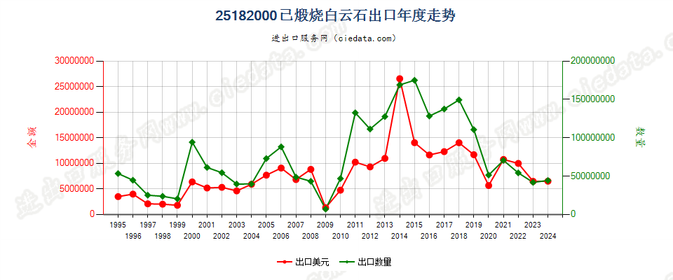 25182000已煅烧或烧结白云石出口年度走势图