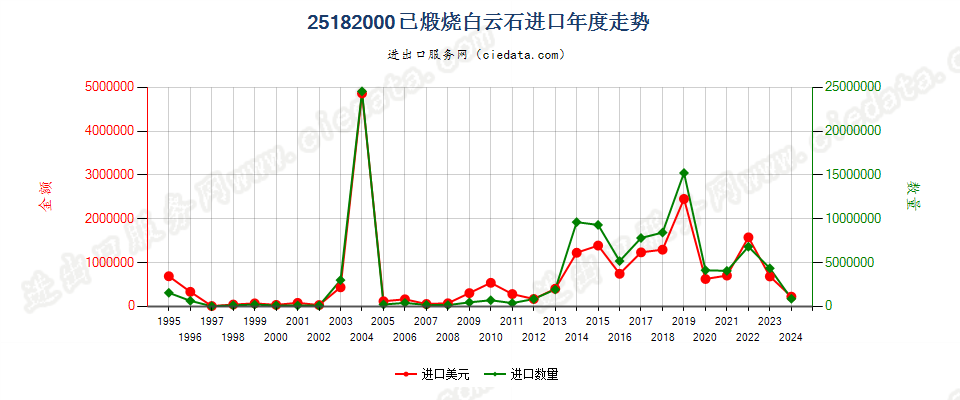 25182000已煅烧或烧结白云石进口年度走势图