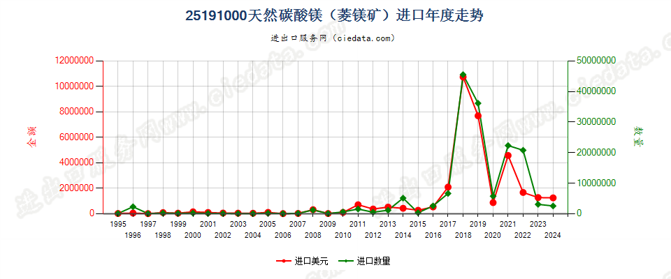 25191000天然碳酸镁（菱镁矿）进口年度走势图