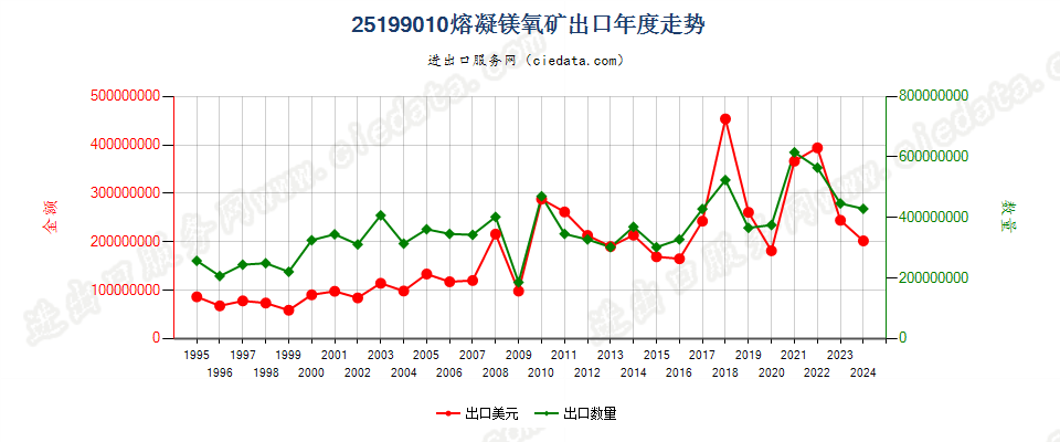 25199010熔凝镁氧矿出口年度走势图