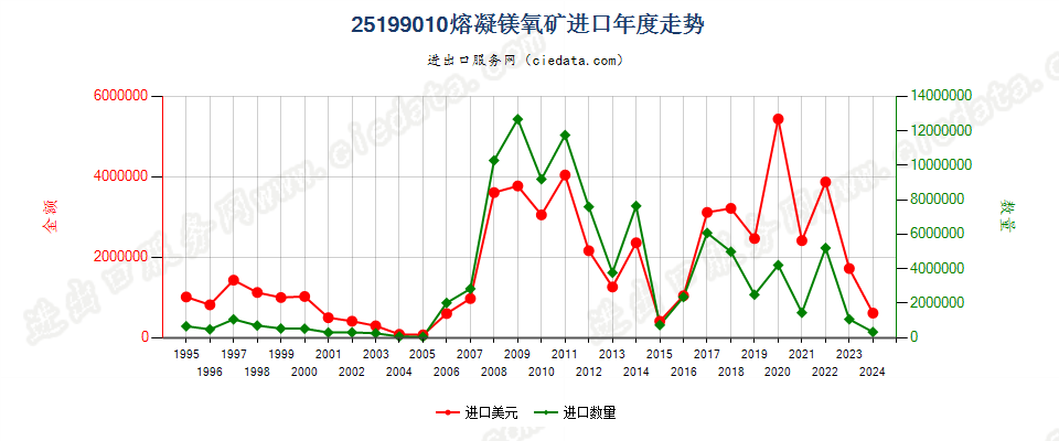 25199010熔凝镁氧矿进口年度走势图