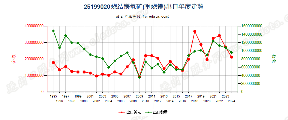 25199020烧结镁氧矿（重烧镁）出口年度走势图