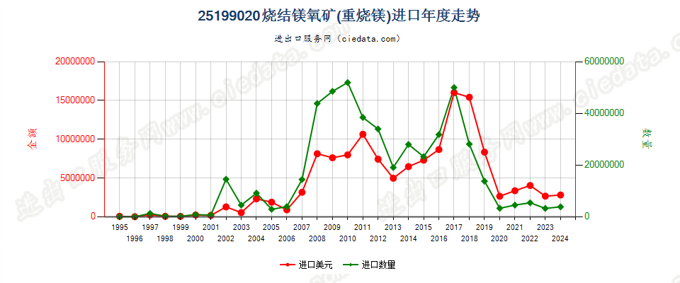 25199020烧结镁氧矿（重烧镁）进口年度走势图