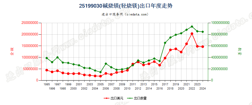 25199030碱烧镁（轻烧镁）出口年度走势图