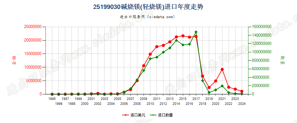 25199030碱烧镁（轻烧镁）进口年度走势图