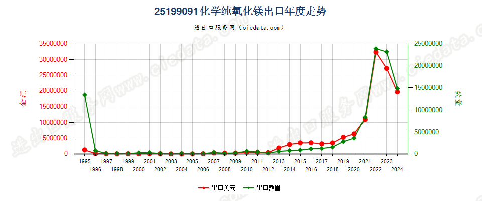 25199091化学纯氧化镁出口年度走势图