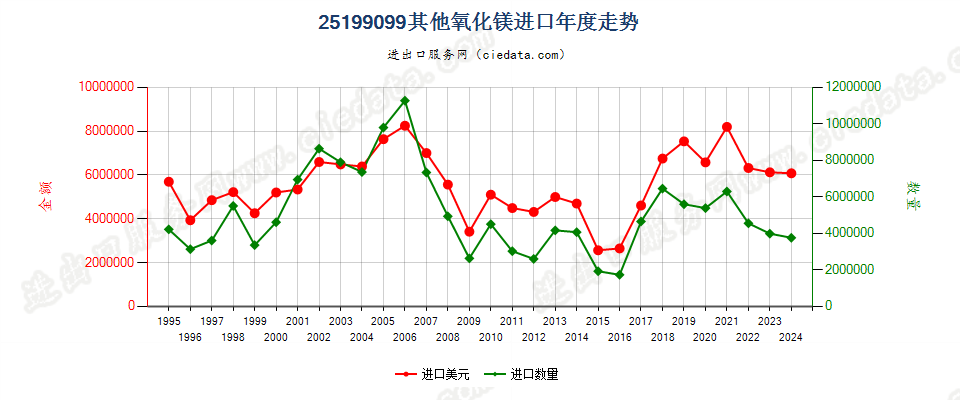 25199099其他氧化镁进口年度走势图