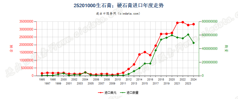 25201000生石膏；硬石膏进口年度走势图