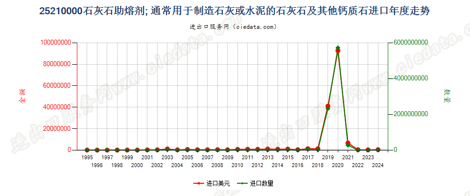 25210000石灰石助熔剂；通常用于制造石灰或水泥的石灰石及其他钙质石进口年度走势图