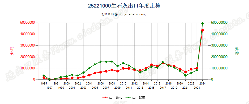 25221000生石灰出口年度走势图