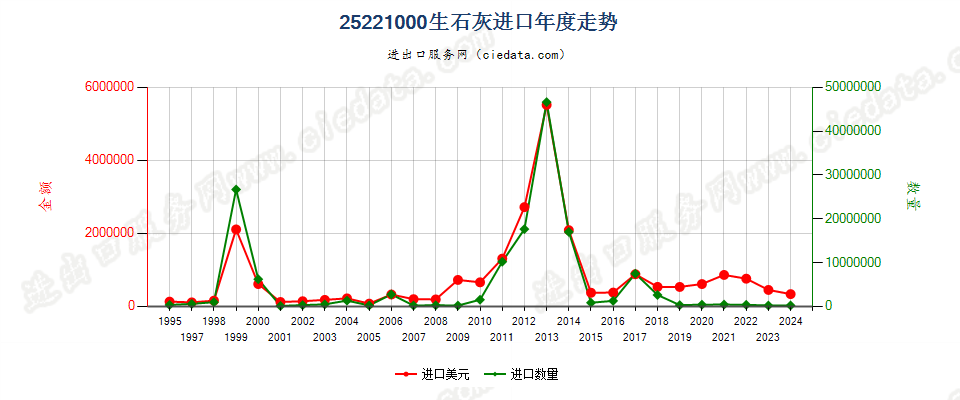 25221000生石灰进口年度走势图