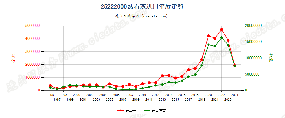 25222000熟石灰进口年度走势图