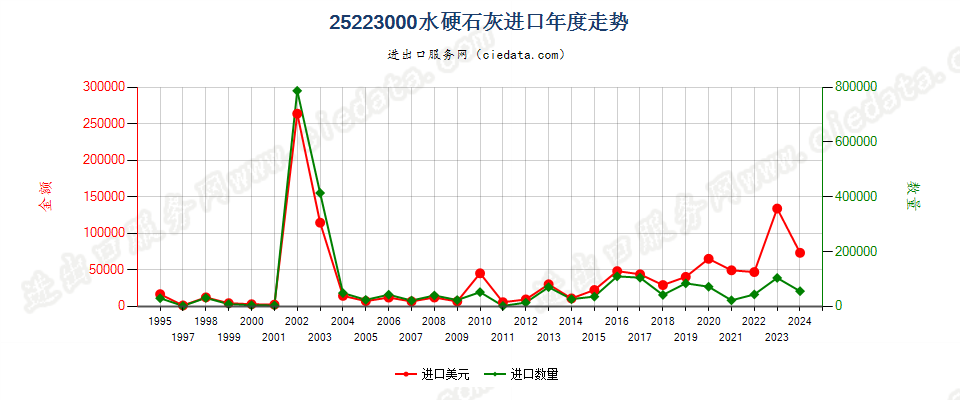 25223000水硬石灰进口年度走势图