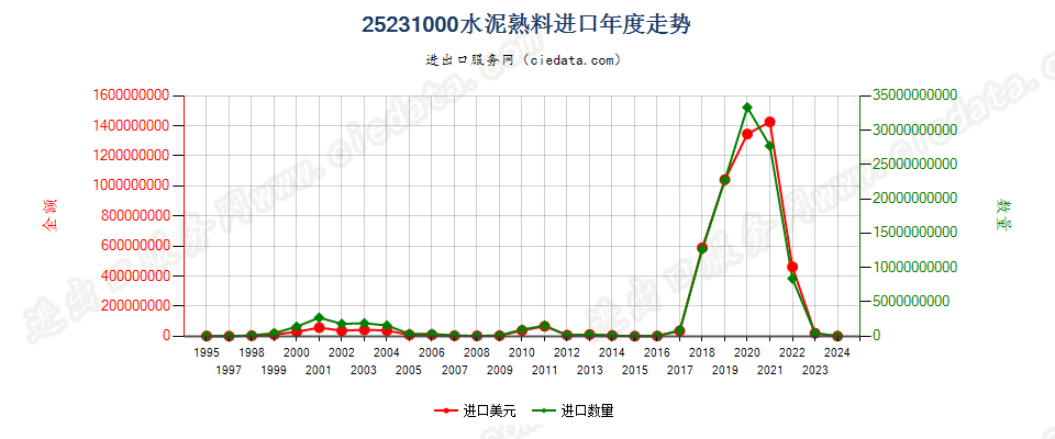 25231000水泥熟料进口年度走势图