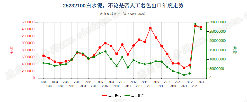 25232100白水泥，不论是否人工着色出口年度走势图