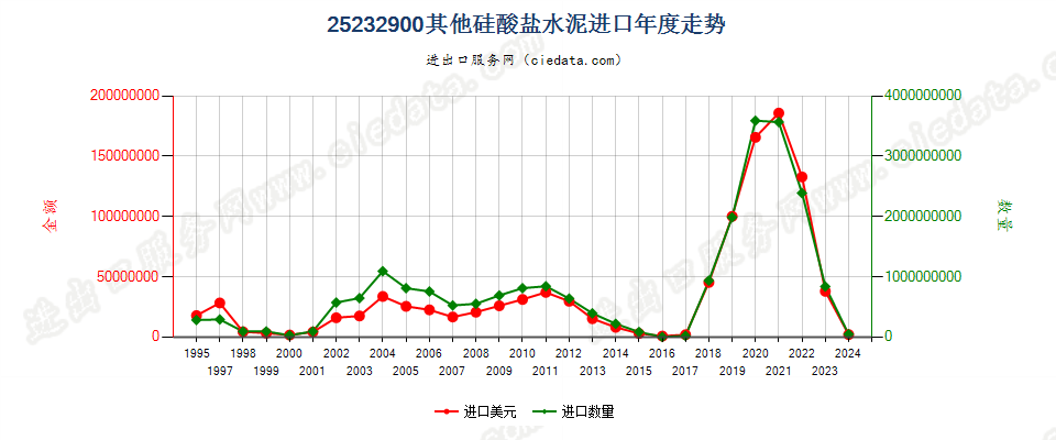 25232900其他硅酸盐水泥进口年度走势图