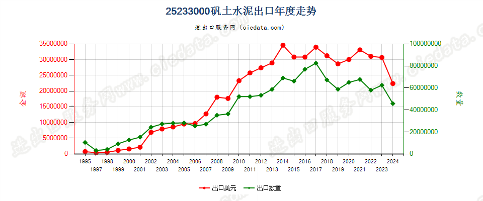 25233000矾土水泥出口年度走势图