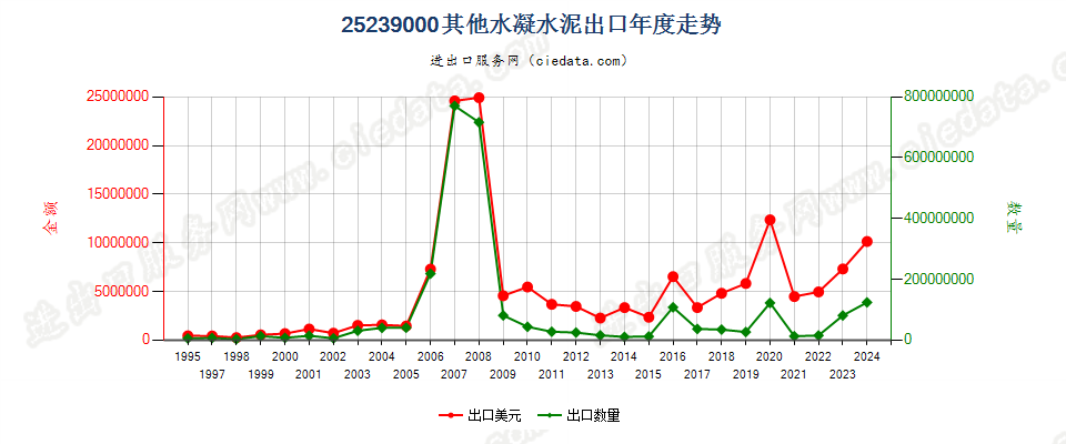 25239000其他水凝水泥出口年度走势图