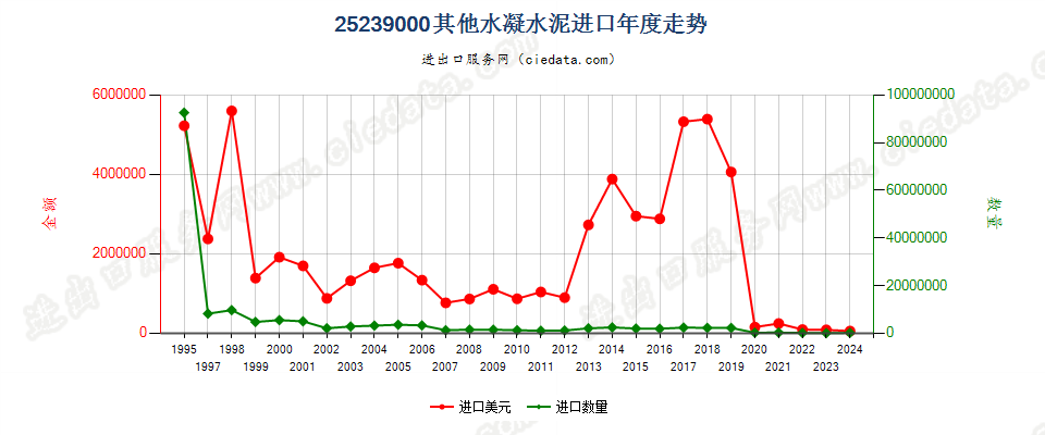 25239000其他水凝水泥进口年度走势图