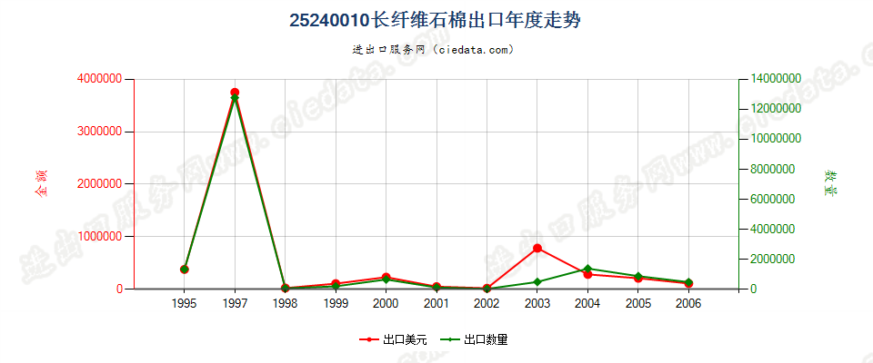 25240010(2007stop)长纤维石棉出口年度走势图