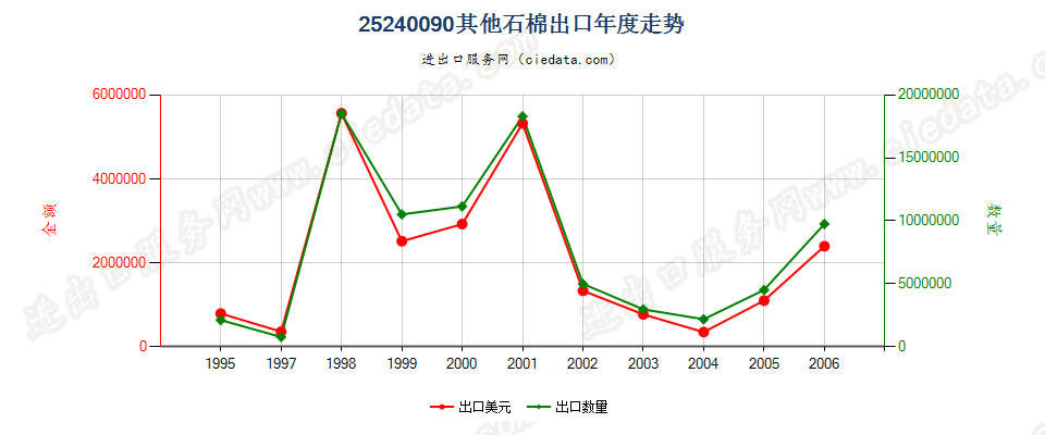 25240090(2007stop)其他石棉出口年度走势图