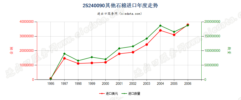 25240090(2007stop)其他石棉进口年度走势图