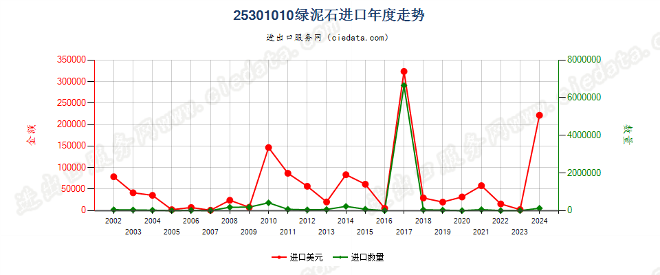 25301010未膨胀的绿泥石进口年度走势图