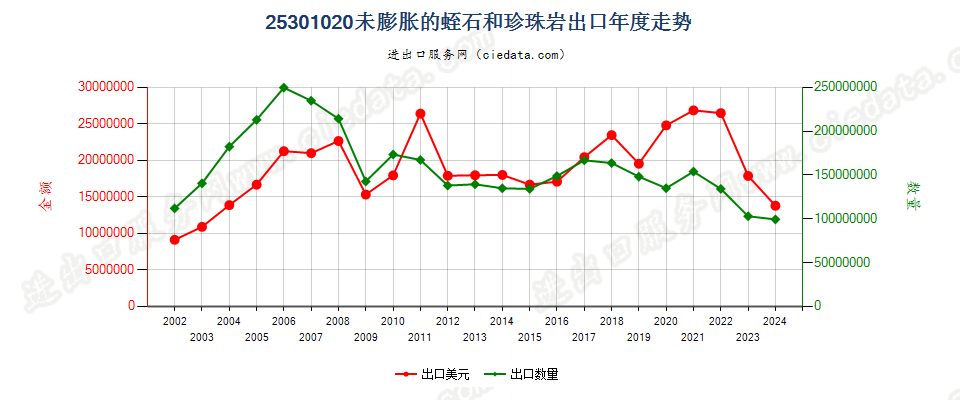 25301020未膨胀的蛭石、珍珠岩石出口年度走势图