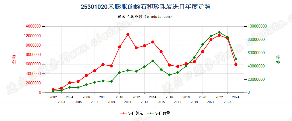 25301020未膨胀的蛭石、珍珠岩石进口年度走势图