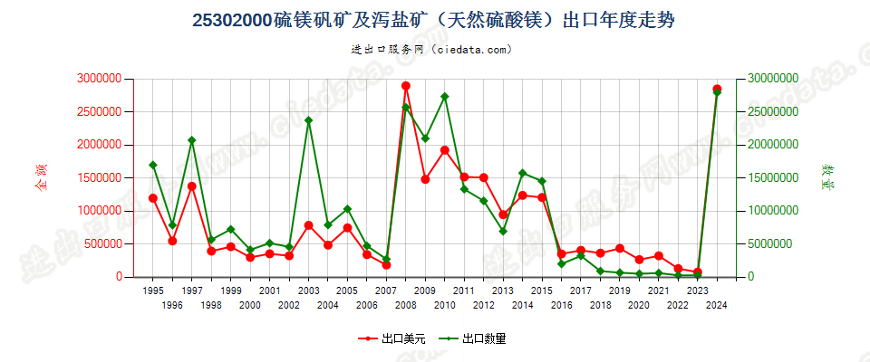 25302000硫镁矾矿及泻盐矿（天然硫酸镁）出口年度走势图