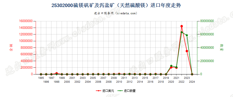 25302000硫镁矾矿及泻盐矿（天然硫酸镁）进口年度走势图