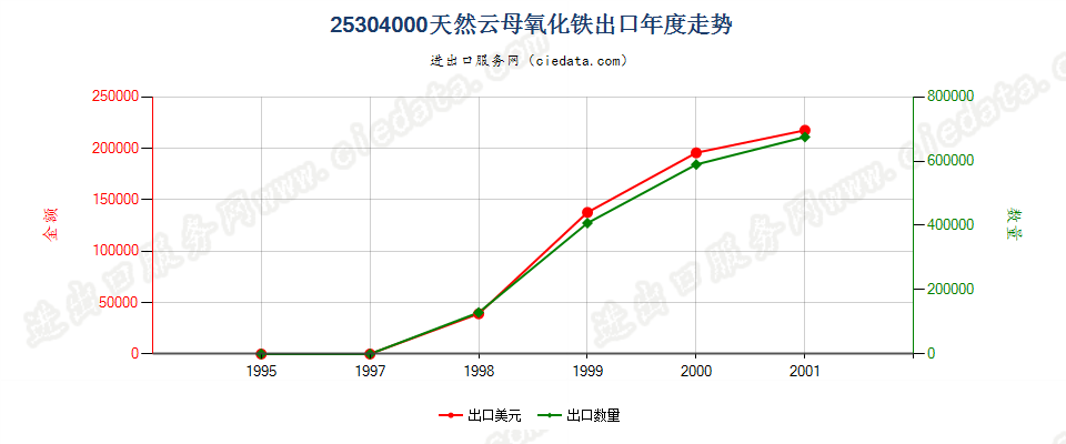 25304000出口年度走势图