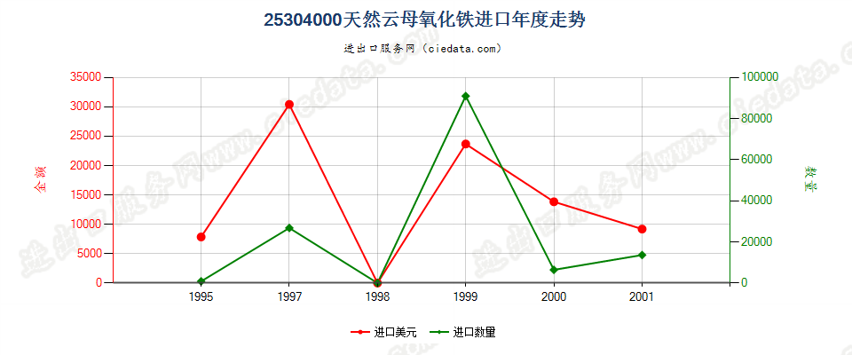 25304000进口年度走势图