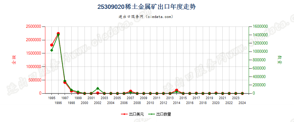 25309020稀土金属矿出口年度走势图