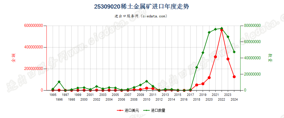 25309020稀土金属矿进口年度走势图