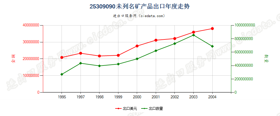 25309090(2005stop)未列名矿产品出口年度走势图