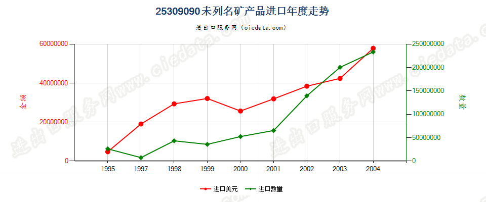 25309090(2005stop)未列名矿产品进口年度走势图